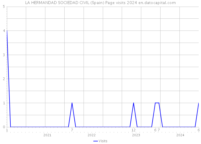 LA HERMANDAD SOCIEDAD CIVIL (Spain) Page visits 2024 
