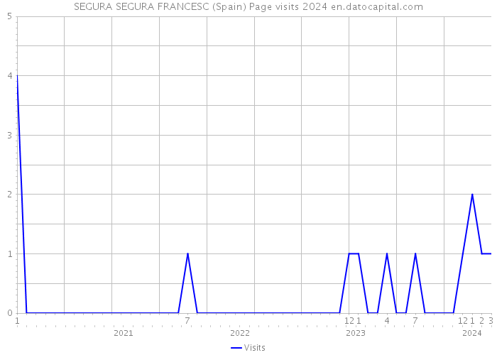 SEGURA SEGURA FRANCESC (Spain) Page visits 2024 