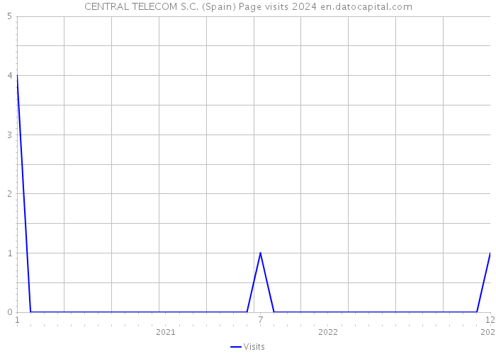CENTRAL TELECOM S.C. (Spain) Page visits 2024 
