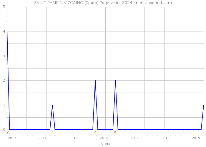 ZANIT PAMPIN VIZCAINO (Spain) Page visits 2024 