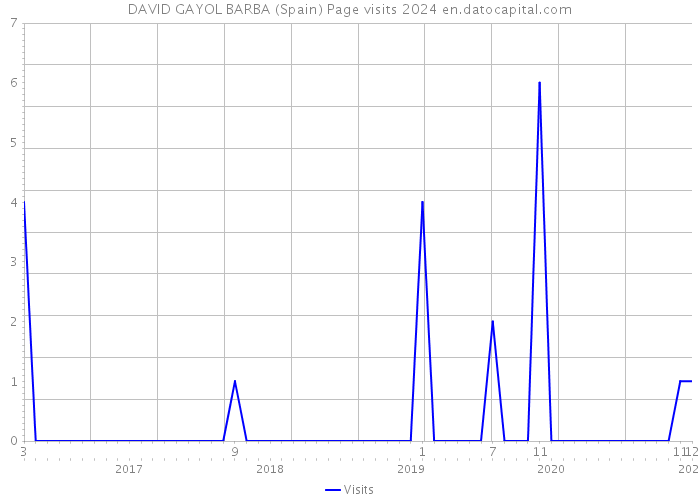 DAVID GAYOL BARBA (Spain) Page visits 2024 