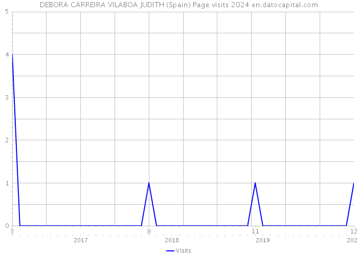 DEBORA CARREIRA VILABOA JUDITH (Spain) Page visits 2024 