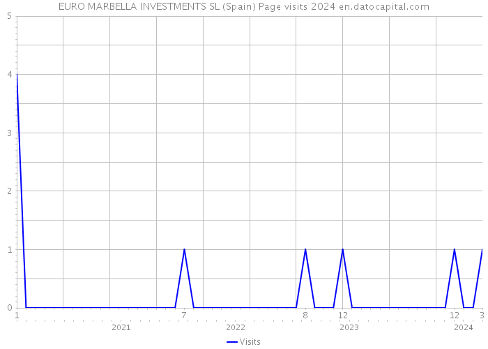 EURO MARBELLA INVESTMENTS SL (Spain) Page visits 2024 