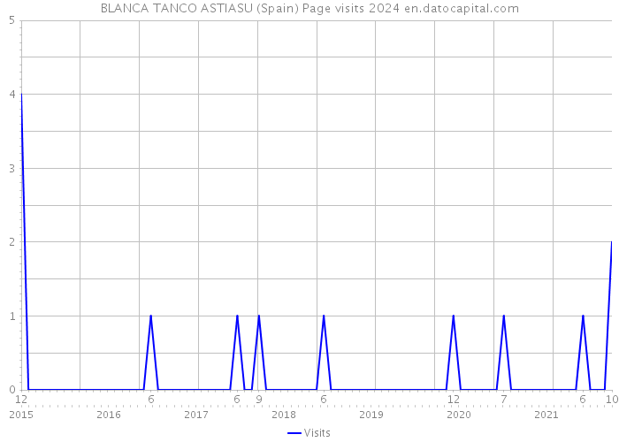 BLANCA TANCO ASTIASU (Spain) Page visits 2024 