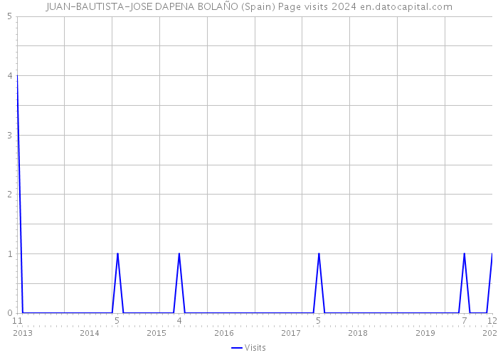 JUAN-BAUTISTA-JOSE DAPENA BOLAÑO (Spain) Page visits 2024 