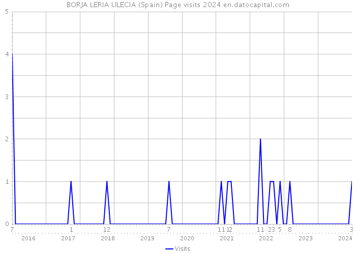 BORJA LERIA ULECIA (Spain) Page visits 2024 