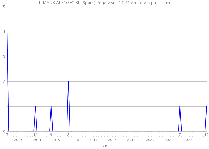 IRMANS ALBORES SL (Spain) Page visits 2024 