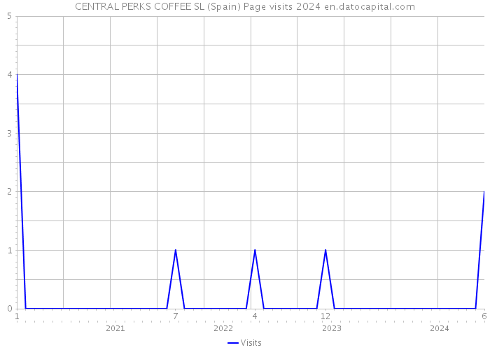 CENTRAL PERKS COFFEE SL (Spain) Page visits 2024 