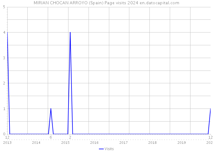 MIRIAN CHOCAN ARROYO (Spain) Page visits 2024 