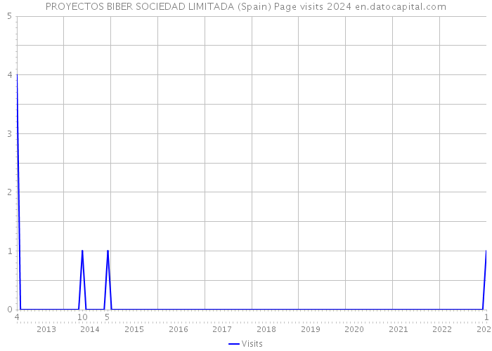 PROYECTOS BIBER SOCIEDAD LIMITADA (Spain) Page visits 2024 