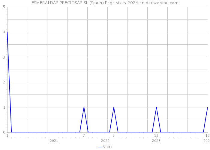 ESMERALDAS PRECIOSAS SL (Spain) Page visits 2024 