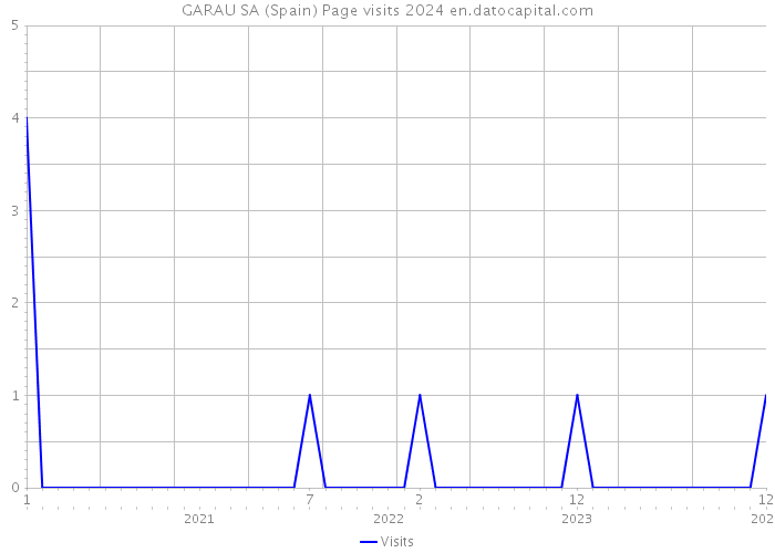 GARAU SA (Spain) Page visits 2024 