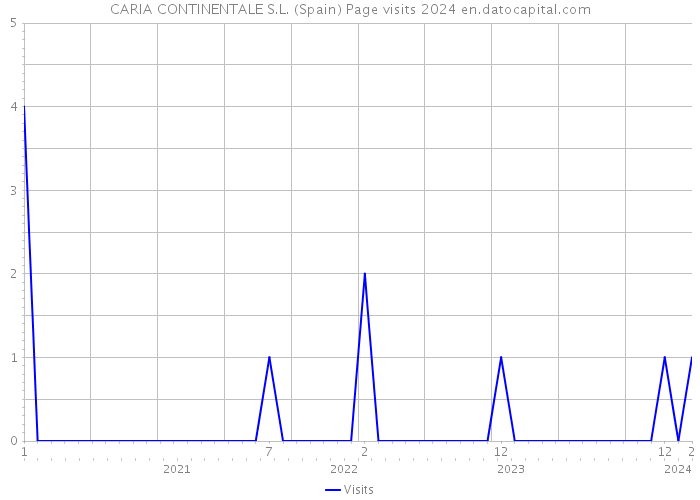 CARIA CONTINENTALE S.L. (Spain) Page visits 2024 