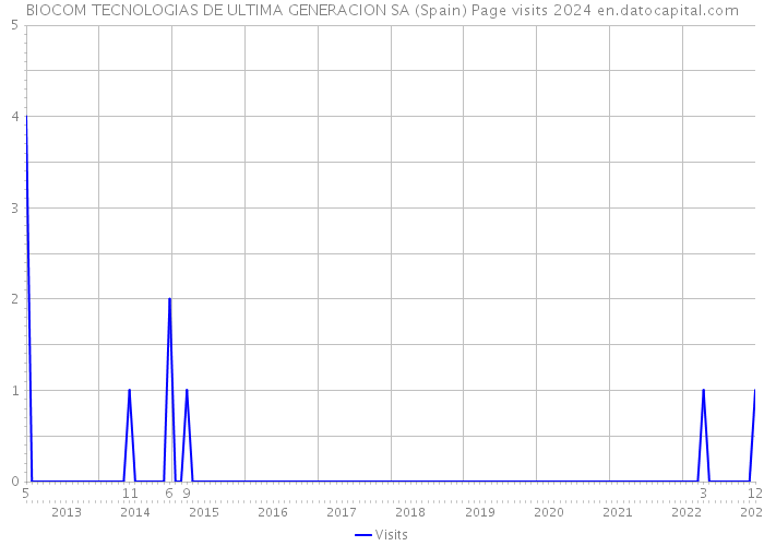 BIOCOM TECNOLOGIAS DE ULTIMA GENERACION SA (Spain) Page visits 2024 