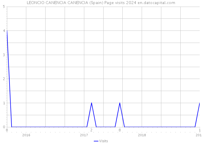 LEONCIO CANENCIA CANENCIA (Spain) Page visits 2024 
