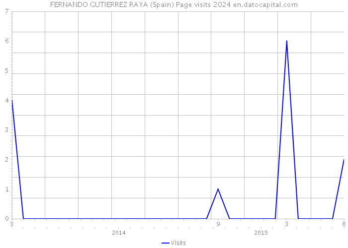 FERNANDO GUTIERREZ RAYA (Spain) Page visits 2024 