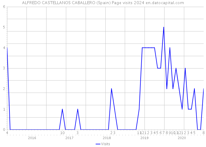 ALFREDO CASTELLANOS CABALLERO (Spain) Page visits 2024 