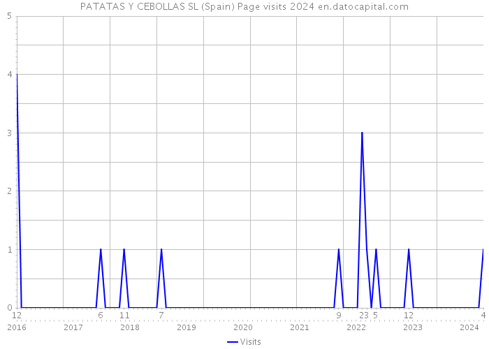 PATATAS Y CEBOLLAS SL (Spain) Page visits 2024 