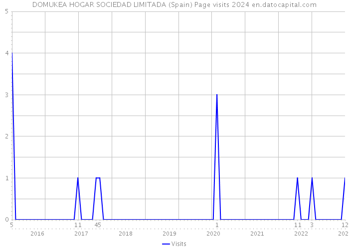 DOMUKEA HOGAR SOCIEDAD LIMITADA (Spain) Page visits 2024 