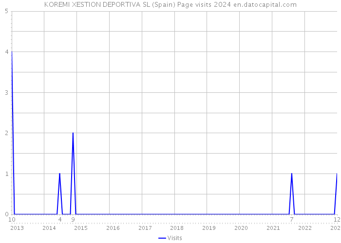 KOREMI XESTION DEPORTIVA SL (Spain) Page visits 2024 