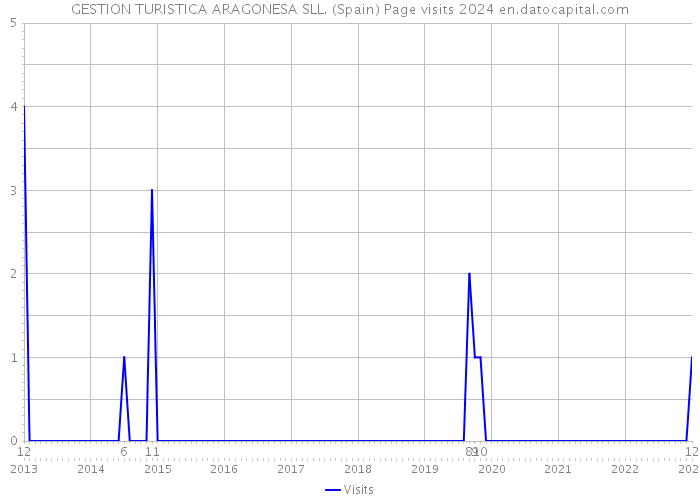 GESTION TURISTICA ARAGONESA SLL. (Spain) Page visits 2024 