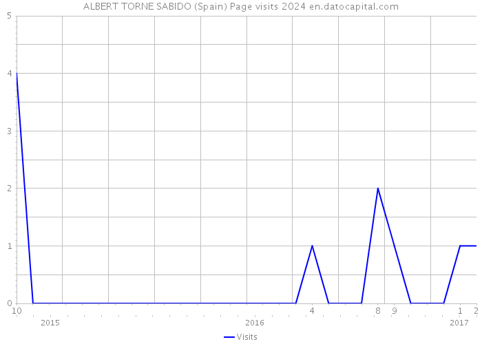 ALBERT TORNE SABIDO (Spain) Page visits 2024 