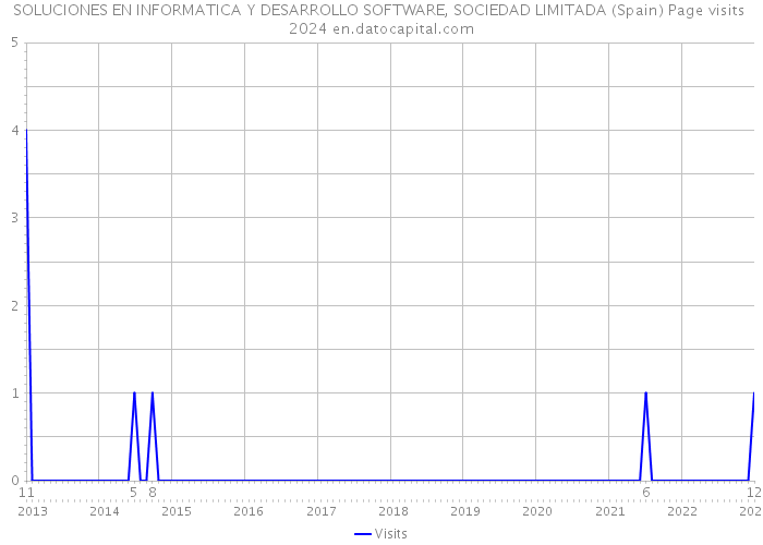 SOLUCIONES EN INFORMATICA Y DESARROLLO SOFTWARE, SOCIEDAD LIMITADA (Spain) Page visits 2024 
