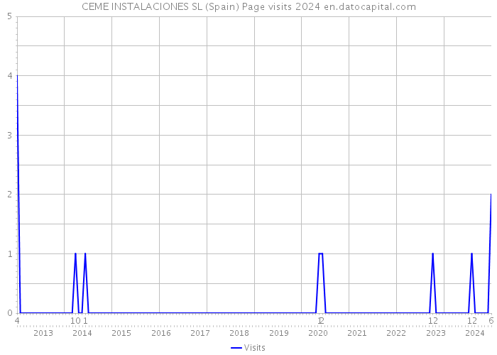 CEME INSTALACIONES SL (Spain) Page visits 2024 