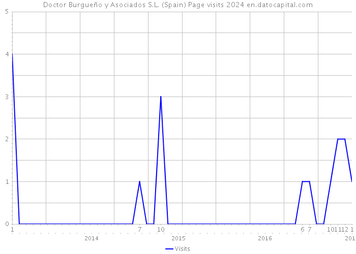 Doctor Burgueño y Asociados S.L. (Spain) Page visits 2024 