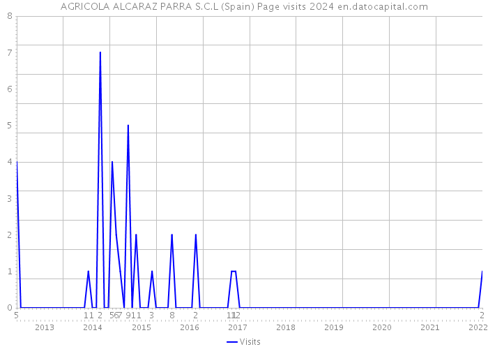 AGRICOLA ALCARAZ PARRA S.C.L (Spain) Page visits 2024 