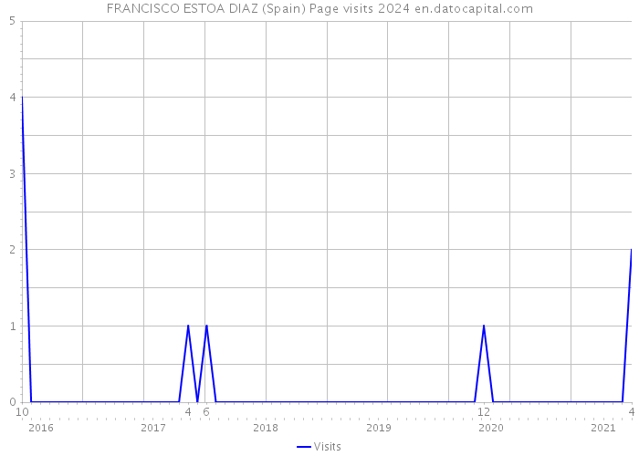 FRANCISCO ESTOA DIAZ (Spain) Page visits 2024 