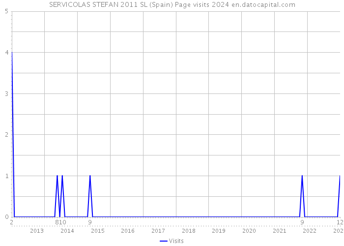SERVICOLAS STEFAN 2011 SL (Spain) Page visits 2024 
