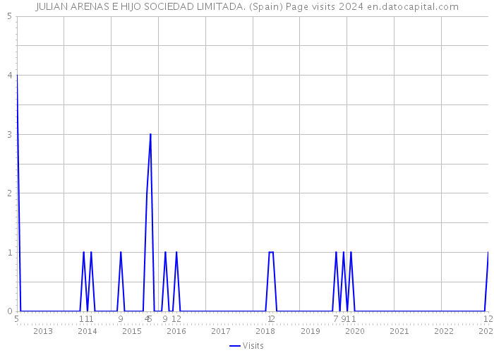 JULIAN ARENAS E HIJO SOCIEDAD LIMITADA. (Spain) Page visits 2024 