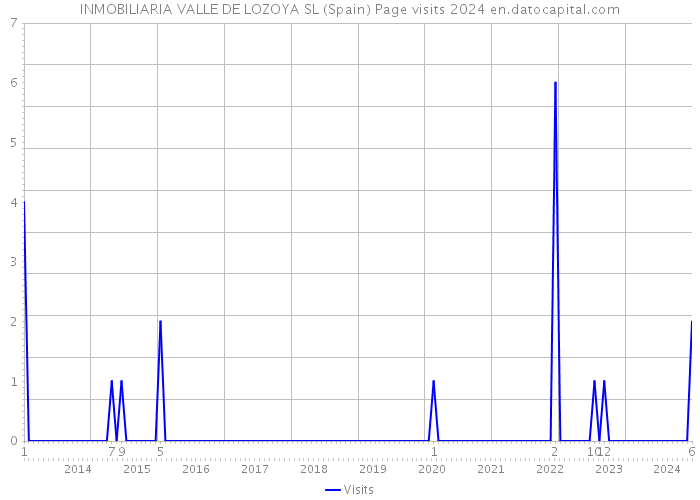 INMOBILIARIA VALLE DE LOZOYA SL (Spain) Page visits 2024 