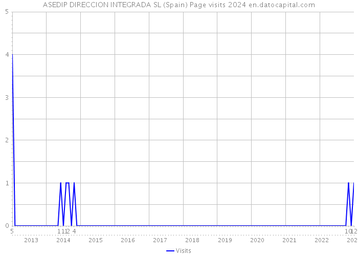 ASEDIP DIRECCION INTEGRADA SL (Spain) Page visits 2024 