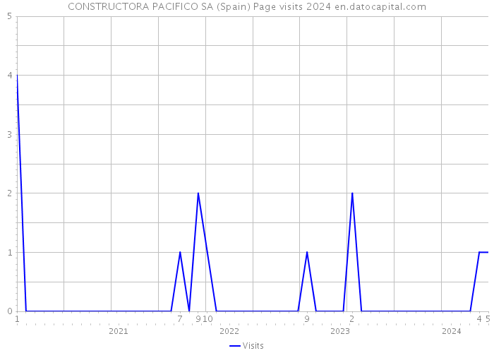 CONSTRUCTORA PACIFICO SA (Spain) Page visits 2024 