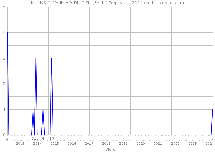 MUNKSJO SPAIN HOLDING SL. (Spain) Page visits 2024 