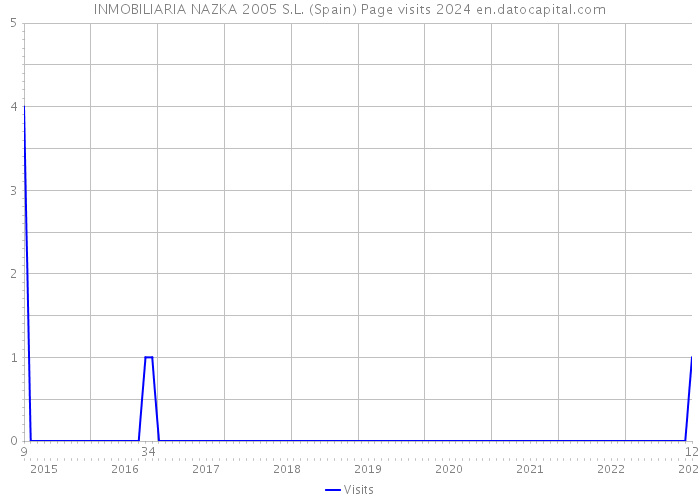 INMOBILIARIA NAZKA 2005 S.L. (Spain) Page visits 2024 