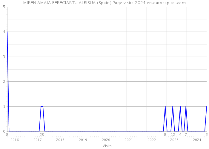 MIREN AMAIA BERECIARTU ALBISUA (Spain) Page visits 2024 