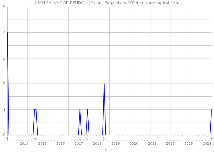 JUAN SALVADOR PENDON (Spain) Page visits 2024 