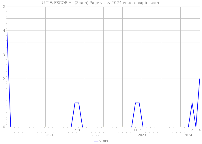 U.T.E. ESCORIAL (Spain) Page visits 2024 