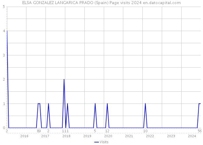 ELSA GONZALEZ LANGARICA PRADO (Spain) Page visits 2024 
