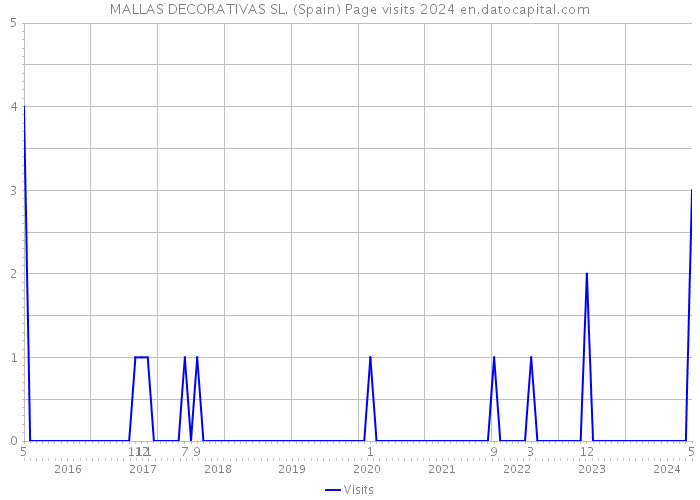MALLAS DECORATIVAS SL. (Spain) Page visits 2024 