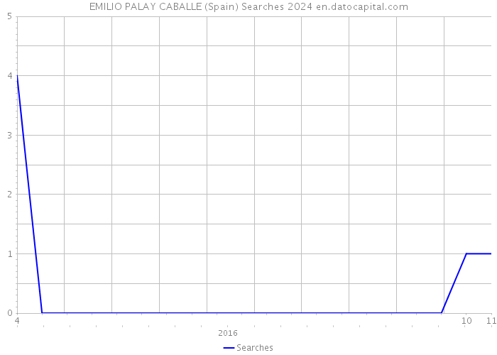 EMILIO PALAY CABALLE (Spain) Searches 2024 