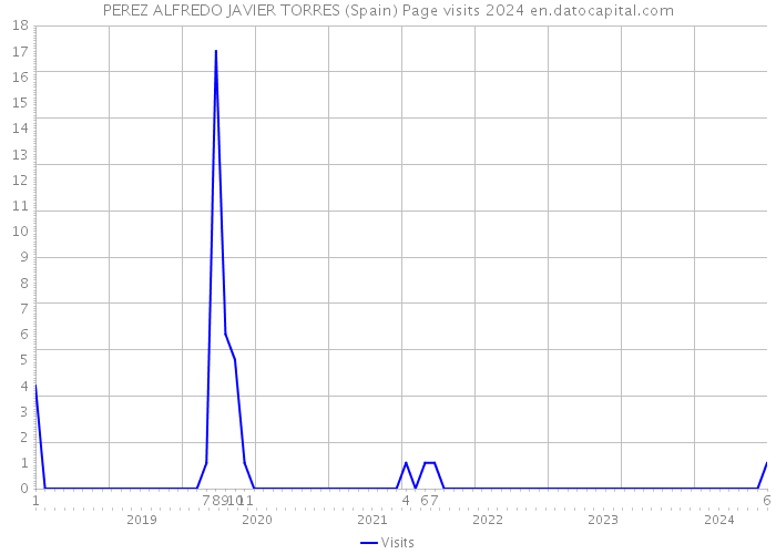 PEREZ ALFREDO JAVIER TORRES (Spain) Page visits 2024 