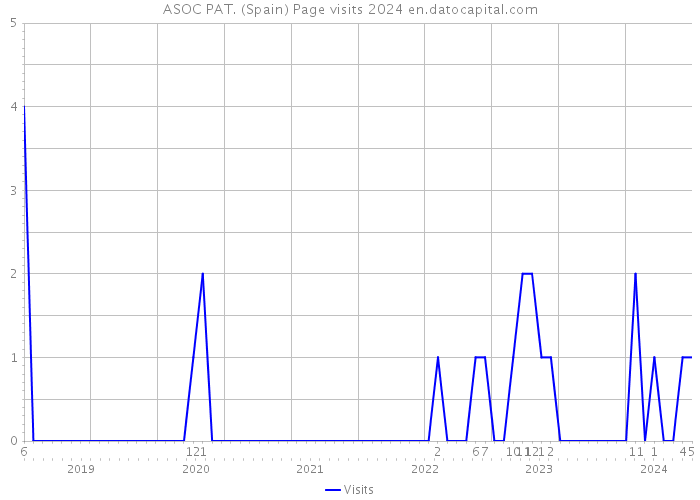ASOC PAT. (Spain) Page visits 2024 