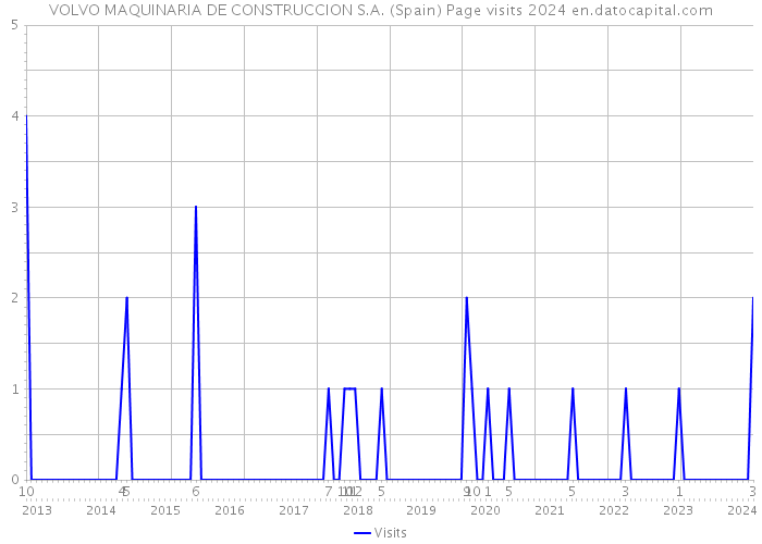 VOLVO MAQUINARIA DE CONSTRUCCION S.A. (Spain) Page visits 2024 