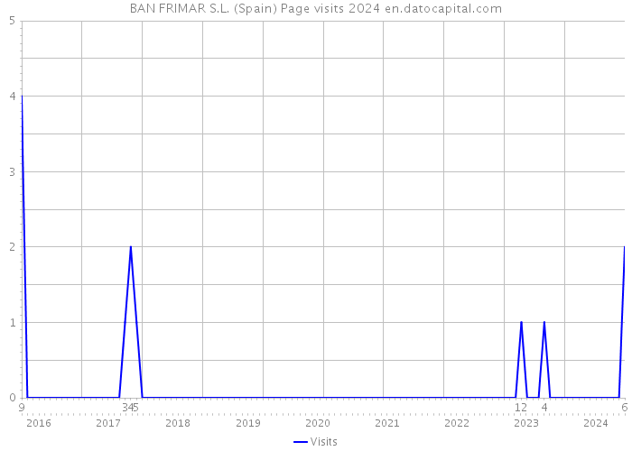 BAN FRIMAR S.L. (Spain) Page visits 2024 