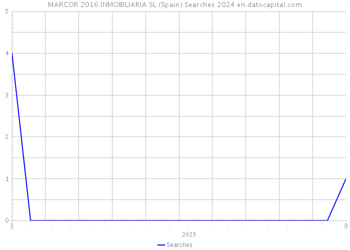 MARCOR 2016 INMOBILIARIA SL (Spain) Searches 2024 