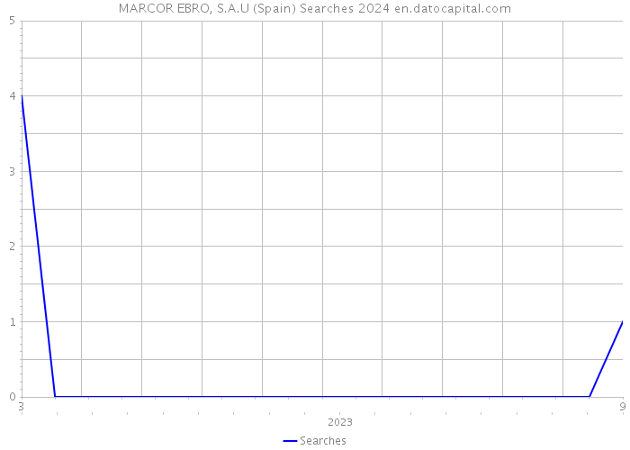 MARCOR EBRO, S.A.U (Spain) Searches 2024 